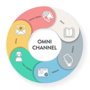 Omnichannel marketing framework infographic diagram chart illustration banner template with icon vector has social media, mobile, website, call center, print and email. Business and technology concept